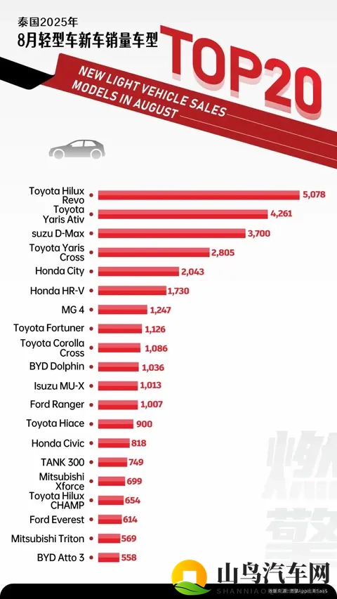 8月泰国轻型车市：日系电动转型迫在眉睫，中国品牌增长空间明确-1