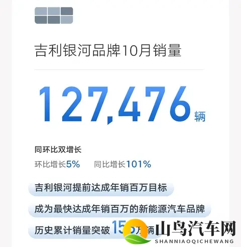 吉利月销破30万，吉利银河提前达成百万年销目标-1