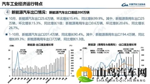 我国新能源汽车出口今年首超200万辆，有望较去年翻倍-1