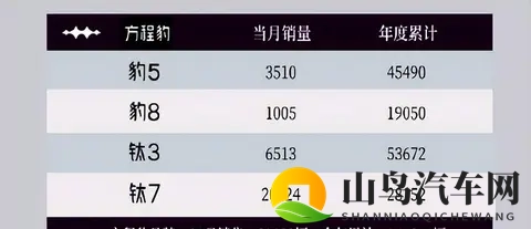 比亚迪10月销量超43万辆,秦系列破7万,方程豹首破3万-2