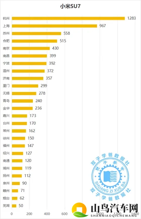 没想到这些城市是最喜欢小米汽车的城市和小米车主最多的城市-1