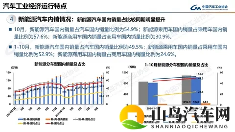 中汽协:10月汽车销3322万辆 同比增88%-3