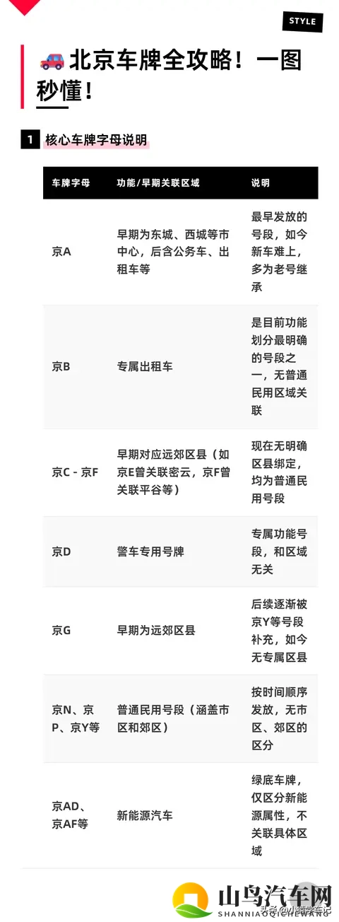 北京车牌全攻略！一图秒懂！-1
