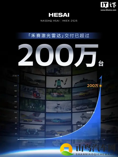 全球首个:禾赛激光雷达累计量产并交付超 200 万台-1