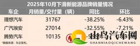 同、环比双下滑！这三个新能源品牌接下来怎么走？-3