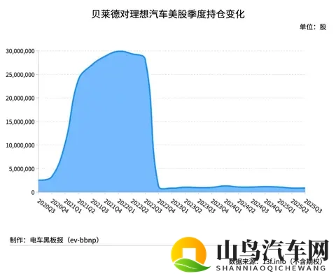 贝莱德第三季度减仓蔚来逾四成-3