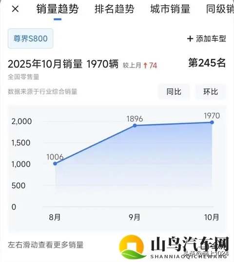 70万豪车销冠易主！尊界S800单月近2000辆超保时捷-1