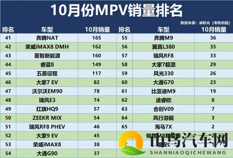 冠军易主！10月MPV销量排名：格瑞维亚季军，传祺M8第8，夏第17！-2