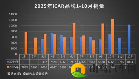 奇瑞集团10月汽车销量分析-2