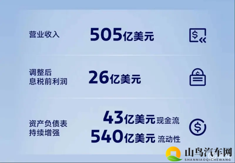 福特Q3财报亮眼，福特中国连续九季盈利，发展势头强劲-1