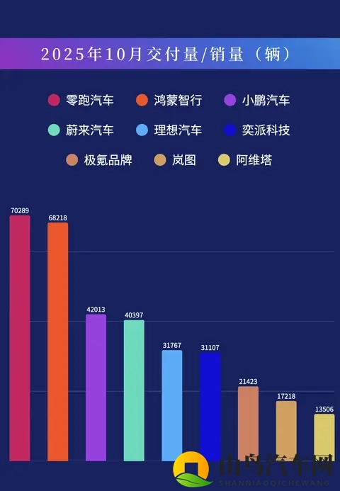 车市“银十”丨零跑交付首超7万辆 “鸿小蔚”交付均超4万辆-1