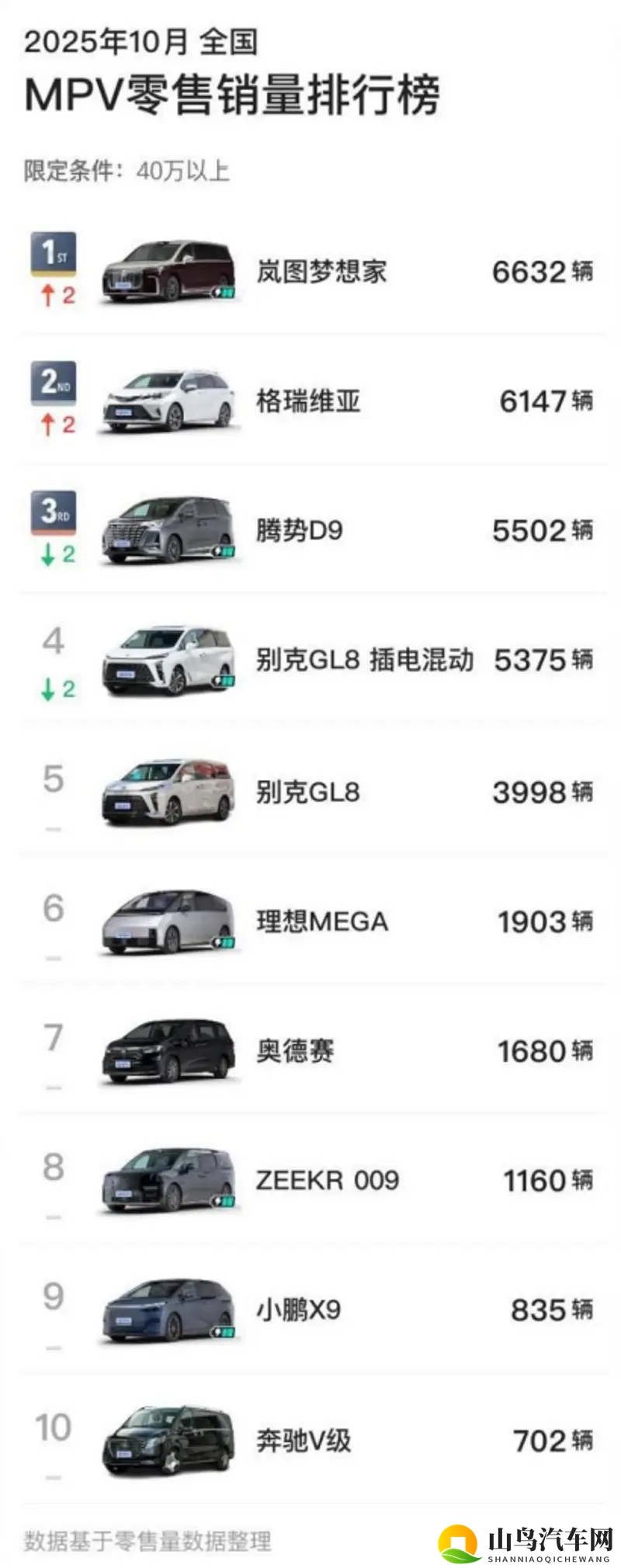 国产高端MPV销量、售价双引领，岚图梦想家10月蝉联销冠-1