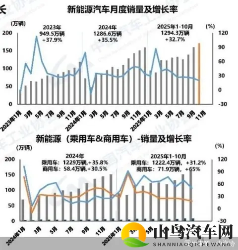 新能源汽车销量首超50%！碾压燃油车是偶然吗？-1