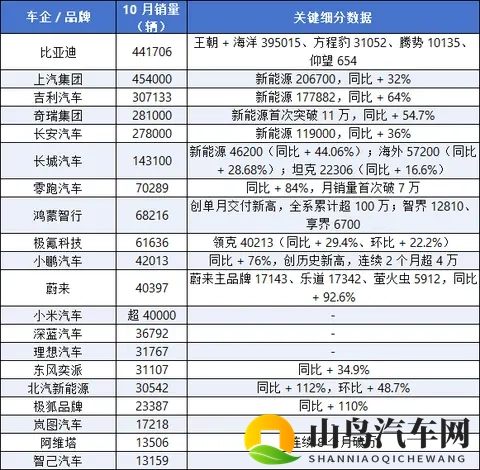 “银十变金十”？上汽反超比亚迪，小米、蔚来破4万-3