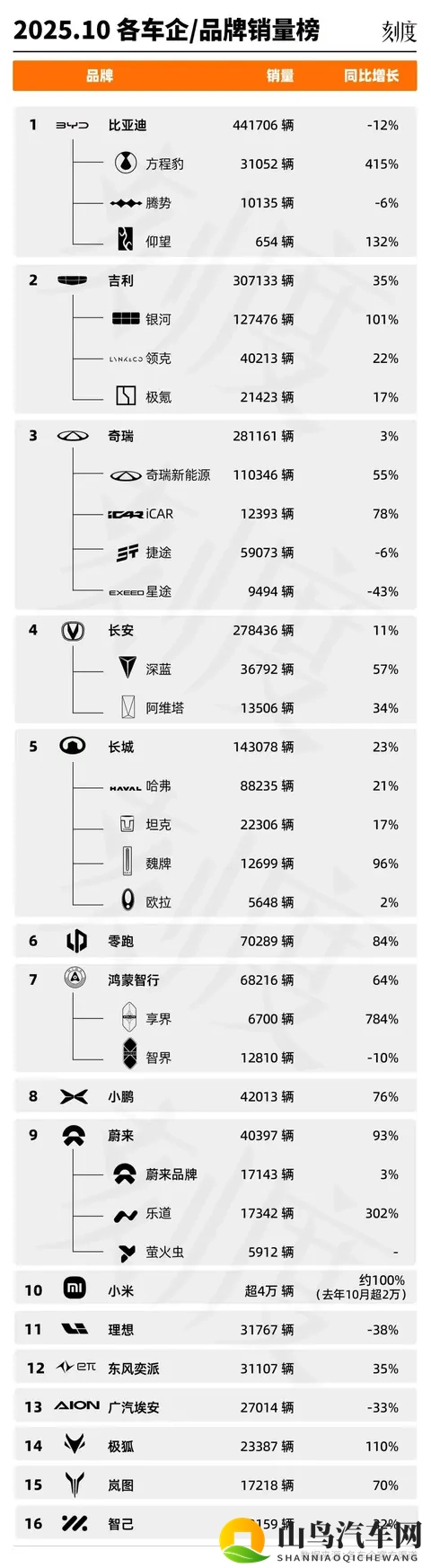10月销量榜：比亚迪冲刺加速；吉利站上更高起跑线-2