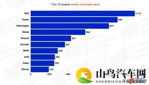 乌克兰 10 月新车销量创纪录,中国品牌比亚迪当月登上市场销量冠军-3