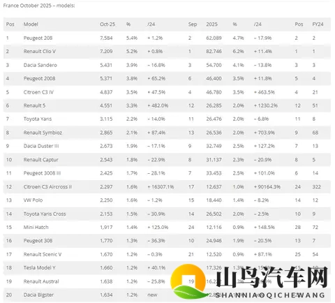 十月，法国车市连续增长，中国品牌高增长！-1