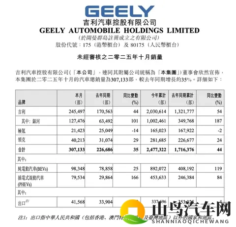 吉利月销破30万，吉利银河提前达成百万年销目标-3