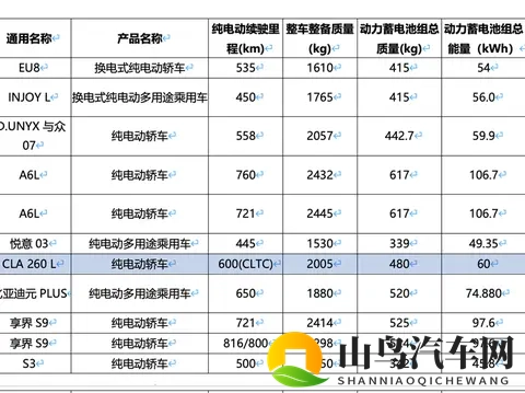 奔驰CLA 低配申报，续航600km，打开20万？-2