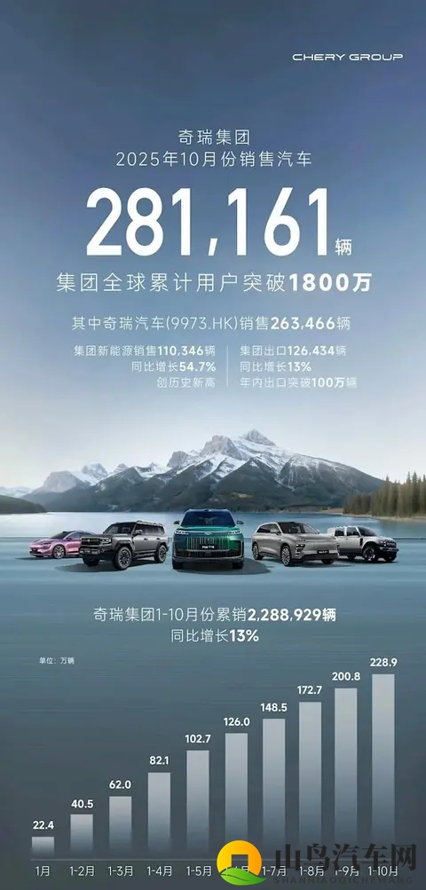 十大大汽车集团10月销量，上汽破45万，比亚迪破44万，吉利破30万-1