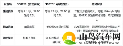 大众揽巡购车手册：四驱贵2万值吗？5版本选对省3万，家用不踩坑-2