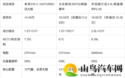 15万级SUV三强怎么选？空间_动力_安全全面对比-2