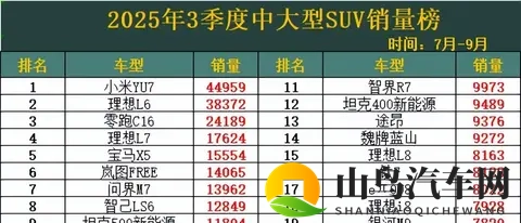 2025三季度SUV大战：小米杀疯了，理想丢了王座！-1