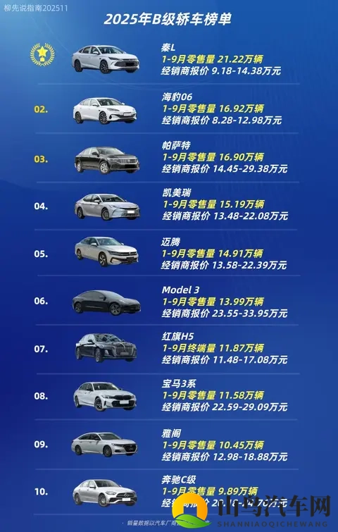 中国销量排第一的B级轿车：今年还没过完，累计销量已超21万台-3