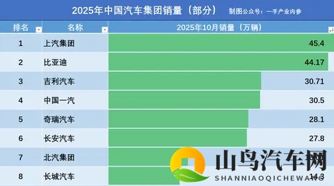 2025全国8大汽车集团10月销量：上汽45万辆，比亚迪第2，奇瑞第5-3