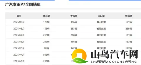 广汽本田P7降至1499万起，能否改变销量低迷现状？-2