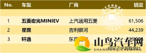 金秋十月汽车榜前三易主，上汽通用五菱&吉利银河霸榜！-1