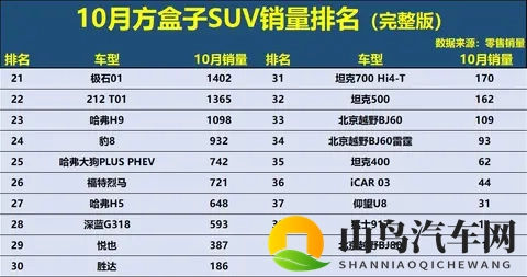 方盒子SUV大洗牌！10月销量榜：钛7夺冠，旅行者第8，坦克300第12-3