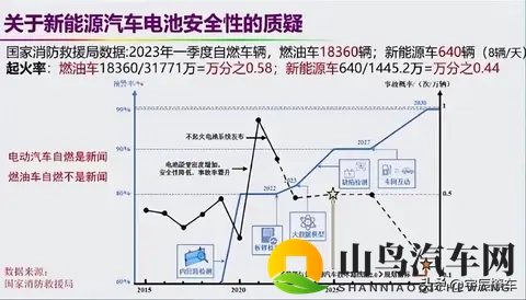 每万辆车自燃52辆却无人问津 新能源车为何成背锅侠-3
