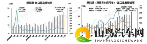 历史性突破！10月新能源市占率516%，零跑激增84%比亚迪领跑-3