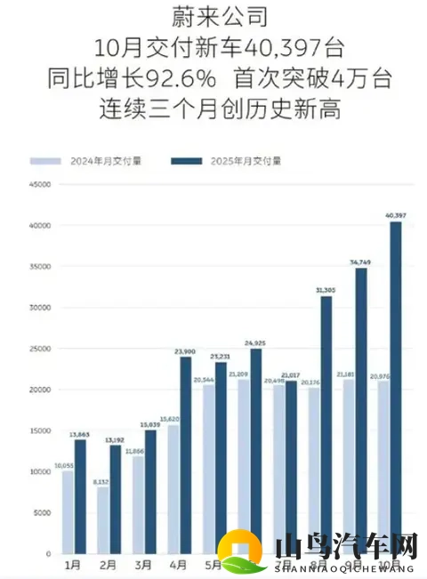 银十收官战，造车新势力10月销量座次排排看！-2