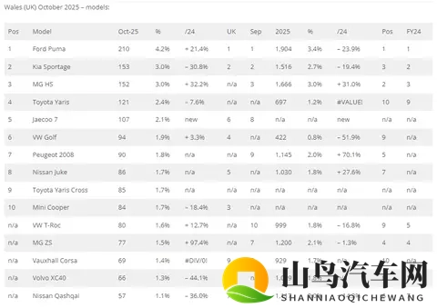十月,英国各地区数据,Jaecoo7总榜排第6,奇瑞瑞虎7首进前十!-2