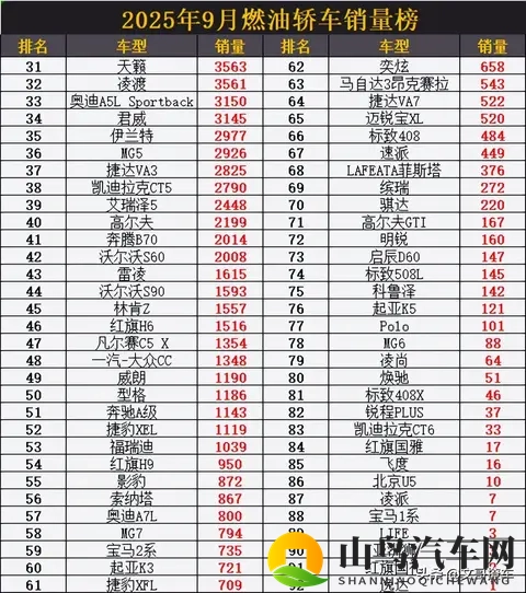 惨烈!9月燃油轿车销量榜,国产车前10占3,朗逸第3,星瑞第19名-1