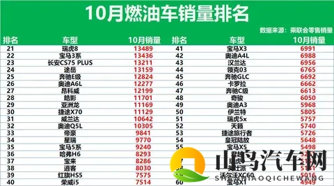 又是大胜！10月燃油车销量排行：超30款破万，帕萨特第10，皓影28-1