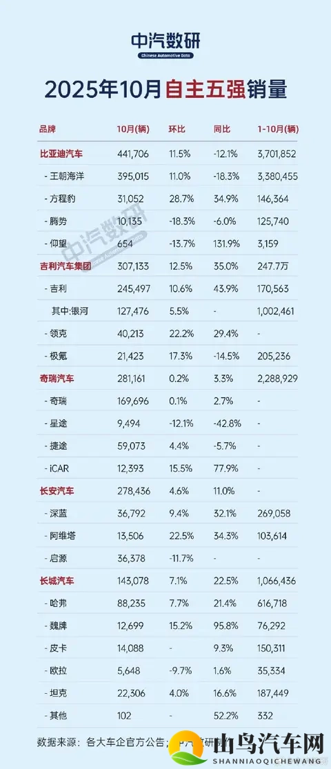 10月自主品牌五强销量曝光,比亚迪领先,长安排第四-1