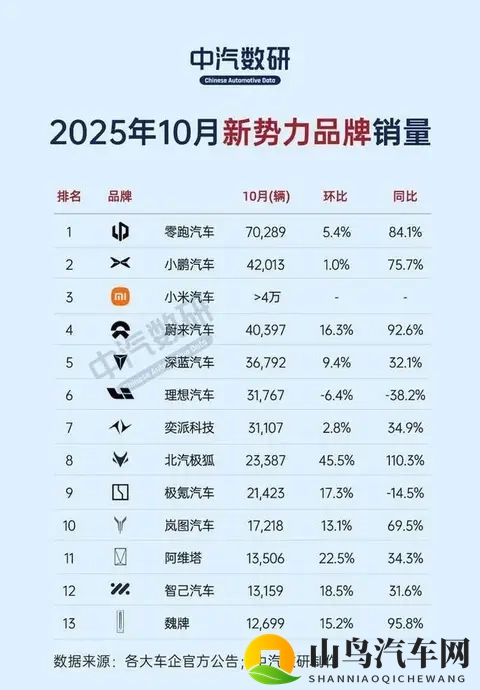 新势力10月销量：零跑破7万领跑-1