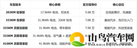 五菱缤果购车手册:续航选333还是410?5版本选对省1万,代步不坑-1