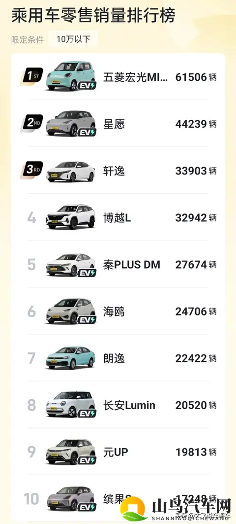 10月10万元以下汽车销量排行榜:宏光MINI依旧称王,星愿强势崛起-2
