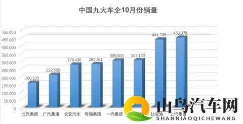 上汽45万蝉联冠军！比亚迪同比降12%，吉利爆涨创纪录-3