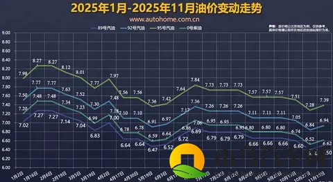 11月10日24时国内油价上调，油价依旧处于全年较低位置-1