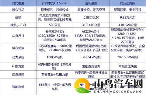 电池租用价499万起，99秒换电，广汽埃安UT super上市-1