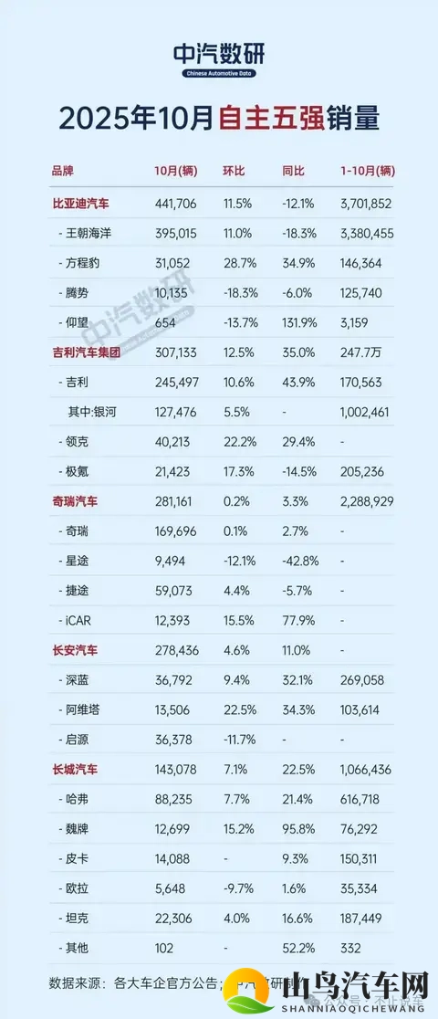 10月车市销量榜：比亚迪、吉利、奇瑞领跑，新能源渗透率持续攀升-1