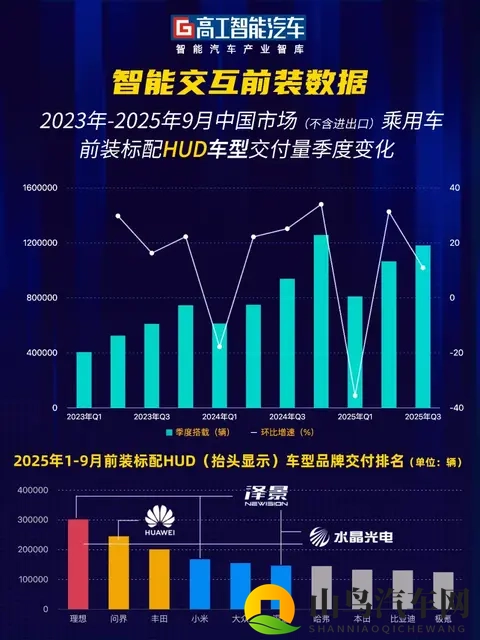 前9月交付超300万辆!HUD打开标配想象空间,从能用到“好玩”-1