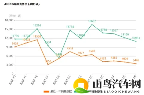 广汽埃安10月单款车型月销5000辆已很了不起！-2