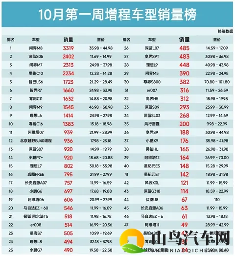 再度丢冠，10月第一周增程车型销量榜，深蓝S05第2、问界M7第3名-1