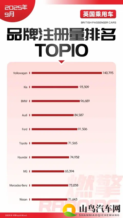 英国9月乘用车市：中国品牌中MG遥遥领先-1